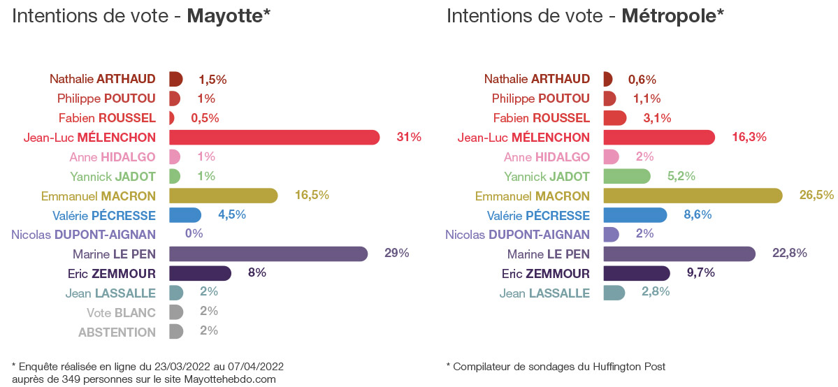 melenchon-le-pen-en-tete-a-mayotte