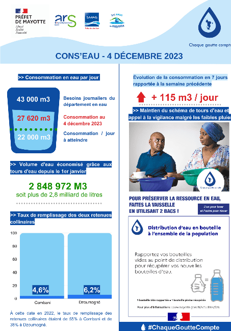 crise-de-leau-la-prefecture-de-mayotte-veut-toujours-eviter-dallonger-les-coupures