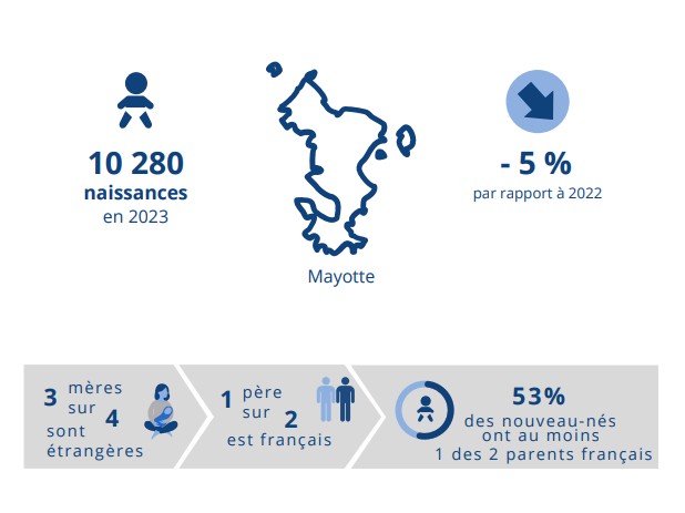 linsee-confirme-la-baisse-des-naissances-enregistree-a-mayotte